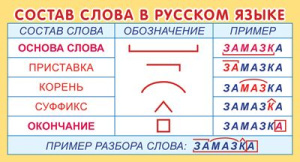 Карточка-шпаргалка 202*109мм "Состав слова в русском языке"