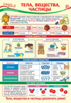 Плакат 23*42см "Окружающий мир в начальной школе. Тела,вещества,частицы"
