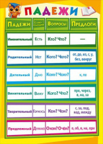 Плакат двусторонний 21*30см "Падежи/Части речи"